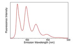 What are Absorption, Excitation and Emission Spectra?