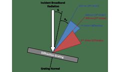Second Order Diffraction through a Monochromator – Common Errors in Fluorescence Spectroscopy