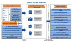 Integrating INS with Aiding Data Technologies – The INS Ecosystem RoadMap