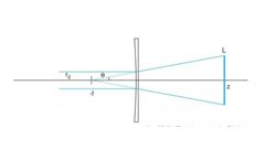 The Use of Cylindrical Lens