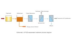 Industrial Wastewater Treatment