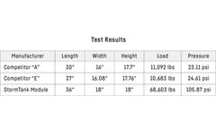 StormTank® Strength: How Many Pounds Can a StormTank Module 25 Series Hold?