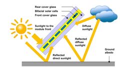 Albedo measurement for bifacial PV modules