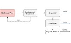 Zero Liquid Discharge Systems for Industrial Effluents and Wastewater Treatment YASA ET
