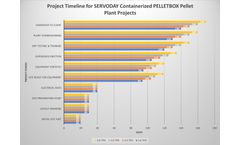 SERVODAY - Project Timeline for SERVODAY Conventional Pellet Plant Projects