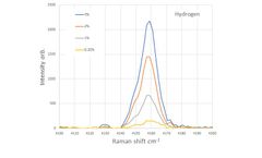 Aura – Characterising Gases Using Raman Spectroscopic Techniques