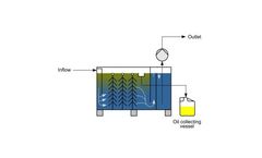 KLC - Model ZPS - Two-Phase Oil Separator Systems