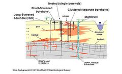 Groundwater sampling methods and best practices