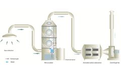 Wet scrubbers air pollution control devices