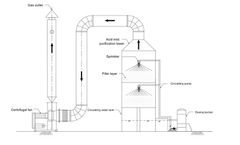 Why do you need a chemical scrubber?