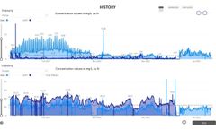 Datamonitrix - Nitrate & Nitrite Data Management Software
