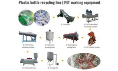 Shuliy - Plastic bottle recycling line