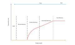 Thermal drying technology for advanced sludge treatment