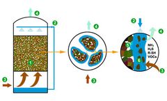 Unlocking Efficient VOCs and Odor Treatment: A Guide to Biological Processes