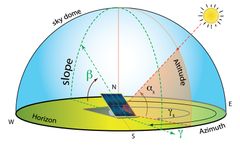 What are Zenith, Azimuth and Altitude Angles in SPP Sites and Why Are They Important?
