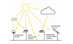 Solar Irradiance in PV Systems: POA, GHI, DHI, DNI