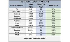 Avivid Water Technology Demonstrates High-Performance PFAS and Leachate Treatment with TurboCoag Technology