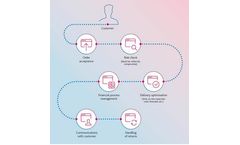 Arvato - Distributed Order Management  Software