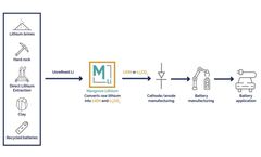 New Lithium Refining Process