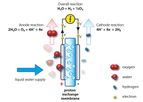 Water Electrolyser Technology