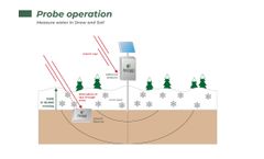 Neutron Detector Probe for Snow in Hydro-energy production