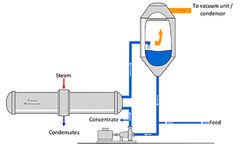 France Evaporation - Forced Circulation Evaporator
