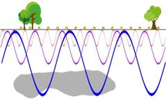 Sisprobe - Noise-Based Seismic for Imaging and Monitoring
