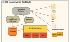 Xelas Energy - Version IEC 61850 - Conformance Test Suite