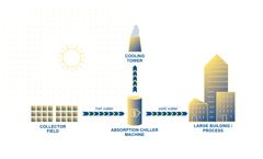SOLID - Solar Cooling System