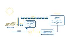 SOLID - Solar Process Heat System
