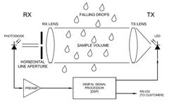 Monitoring Storm Water 