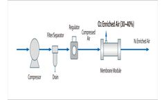 Airrane - Oxygen Generation Membrane