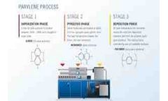 Plasma - Parylene Conformal Coating
