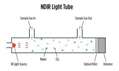 Solving Water Vapor Challenges in Total Organic Carbon Analysis with NDIR