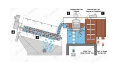 Updated process flow of GS series model - VOLUTE Dewatering Press- Video