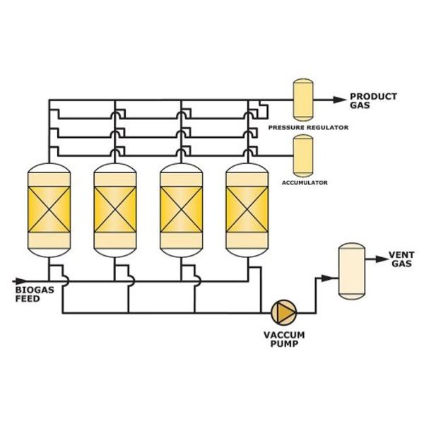 AirScience VPSA Vacuum Pressure Swing Adsorption Process System