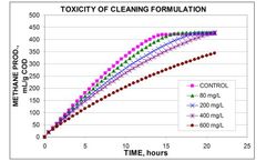 Oxygen monitoring from aerobic and anaerobic for toxicity test