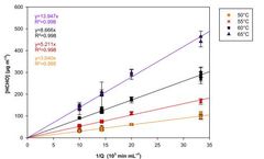 Portable temperature-controlled permeation device for the generation of formaldehyde gas standard
