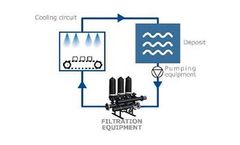 Filtration solutions for circuits protections; nozzles, injectors, etc.