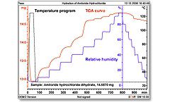 Webinar : TGA-Sorption