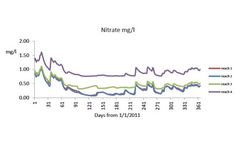 Quasar Lite - Water Flow and Water Quality Excel Version Software