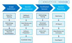 Facilitation Services