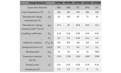 Omega - High Temperature/Lead Free Piezoceramics