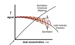 Dust monitoring of exhaust gases from manufacturing processes