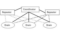 ChemiGreen - Wireless Network Mesh Topology