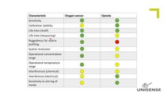 Measuring Oxygen - Optode or Amperometric Microsensor? - Video