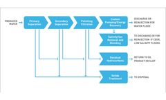 4 Produced Water Treatment Technologies to Meet Regulations