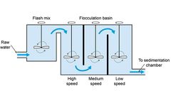 How to Make Wastewater Treatment Flocculation Sustainable, Non Toxic, and Efficient