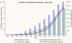 Seawater Reverse Osmosis Desalination: A Vital Solution