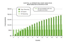 Cost Benefits of Process Water Disinfection via UV Light Sterilizer Technology